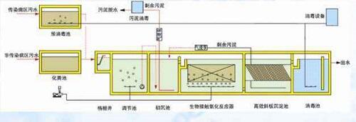 醫(yī)療廢水處理設備原理圖